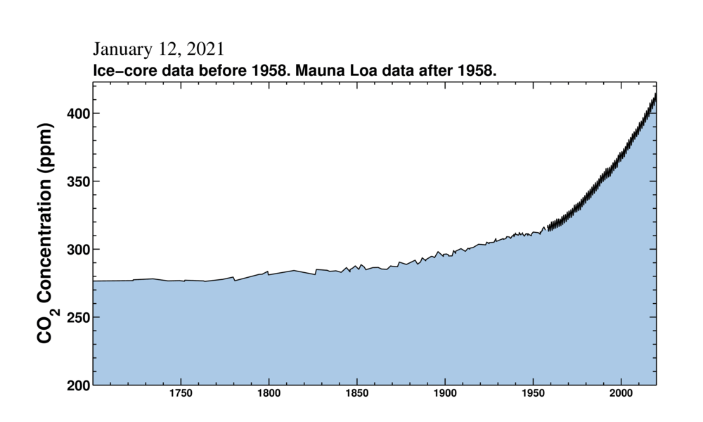 Concentration de carbone dans l’atmosphère, en parties par million (ppm) : données issues des carottes glaciaires avant 1958, des mesures de Mauna Loa depuis.